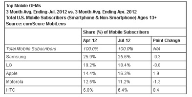 Aumenta Android Market Share EE.UU. con el 52 por ciento [INFORME]